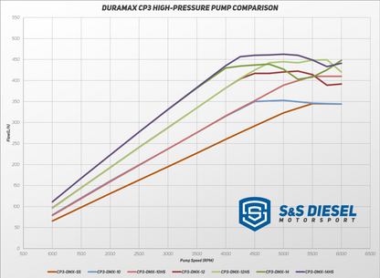 S&S Duramax CP3 Injection Pump